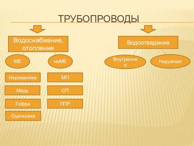 ТРУБОПРОВОДЫ Водоснабжение, отопление Водоотведение МЕ неМЕ Наружная Внутренняя Гофра Нержавейка Оцинковка Медь ППР МП СП