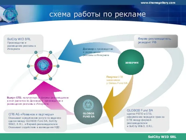 схема работы по рекламе GLOBOS FUND SA Договор о производстве и