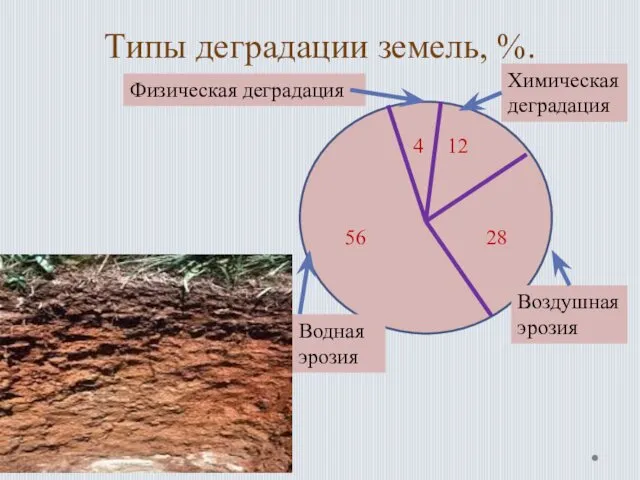 Типы деградации земель, %. Химическая деградация Воздушная эрозия Водная эрозия Физическая деградация 4 12 28 56