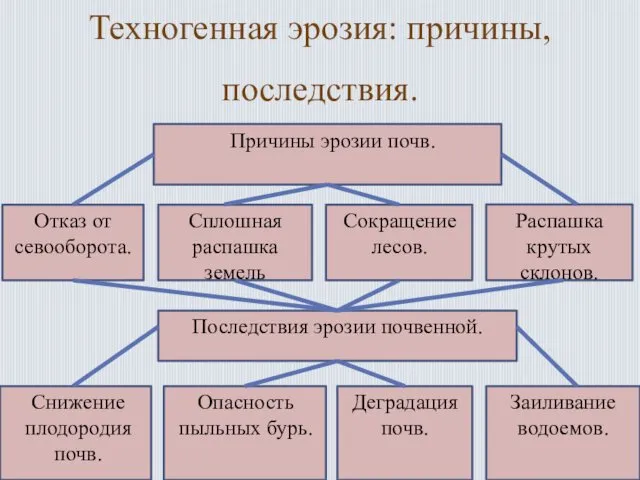 Техногенная эрозия: причины, последствия. Причины эрозии почв. Отказ от севооборота. Сплошная