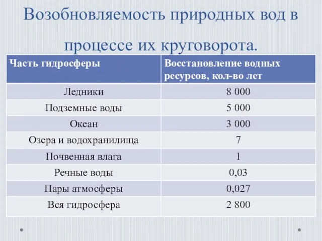 Возобновляемость природных вод в процессе их круговорота.