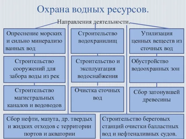 Охрана водных ресурсов. Направления деятельности. Опреснение морских и сильно минерализо ванных