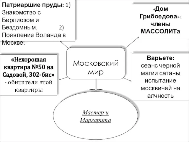 Московский мир Патриаршие пруды: 1)Знакомство с Берлиозом и Бездомным. 2)Появление Воланда