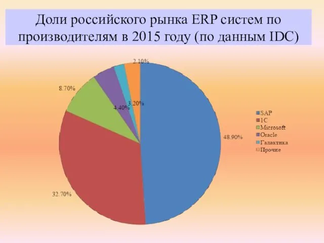 Доли российского рынка ERP систем по производителям в 2015 году (по данным IDC)