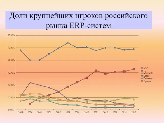 Доли крупнейших игроков российского рынка ERP-систем