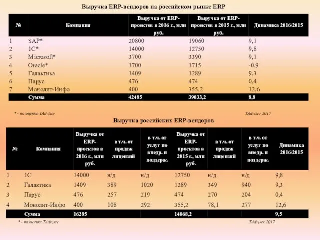 Выручка ERP-вендоров на российском рынке ERP Выручка российских ERP-вендоров