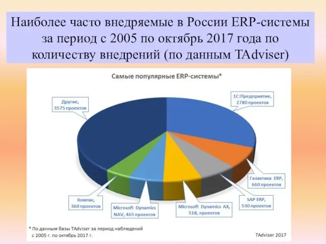 Наиболее часто внедряемые в России ERP-системы за период с 2005 по