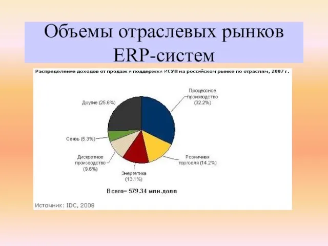 Объемы отраслевых рынков ERP-систем