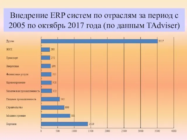 Внедрение ERP систем по отраслям за период с 2005 по октябрь 2017 года (по данным TAdviser)
