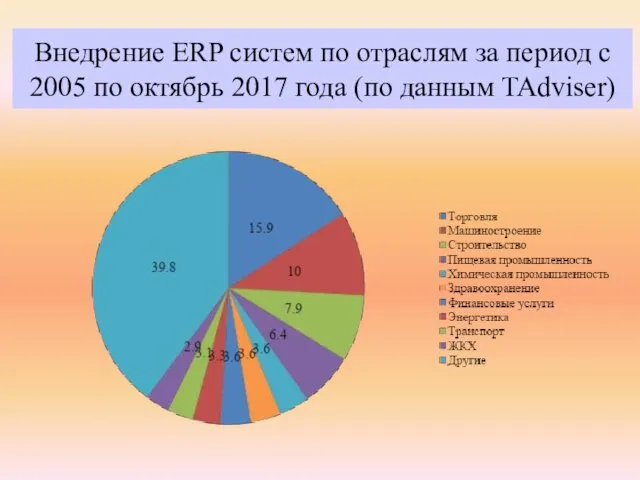 Внедрение ERP систем по отраслям за период с 2005 по октябрь 2017 года (по данным TAdviser)