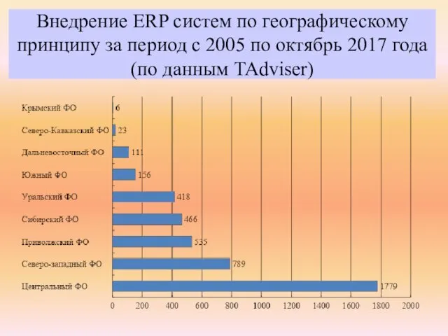 Внедрение ERP систем по географическому принципу за период с 2005 по