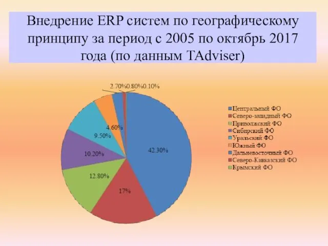 Внедрение ERP систем по географическому принципу за период с 2005 по