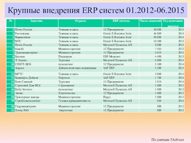 Крупные внедрения ERP систем 01.2012-06.2015 По данным TAdviser