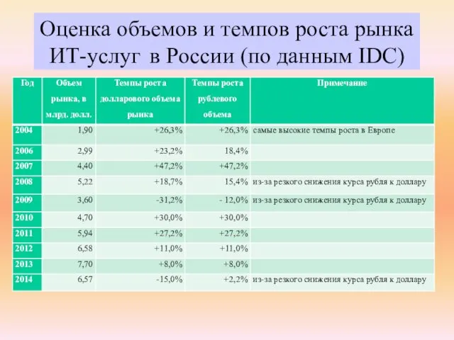 Оценка объемов и темпов роста рынка ИТ-услуг в России (по данным IDC)