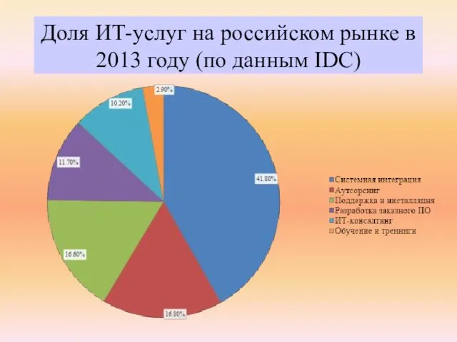 Доля ИТ-услуг на российском рынке в 2013 году (по данным IDC)