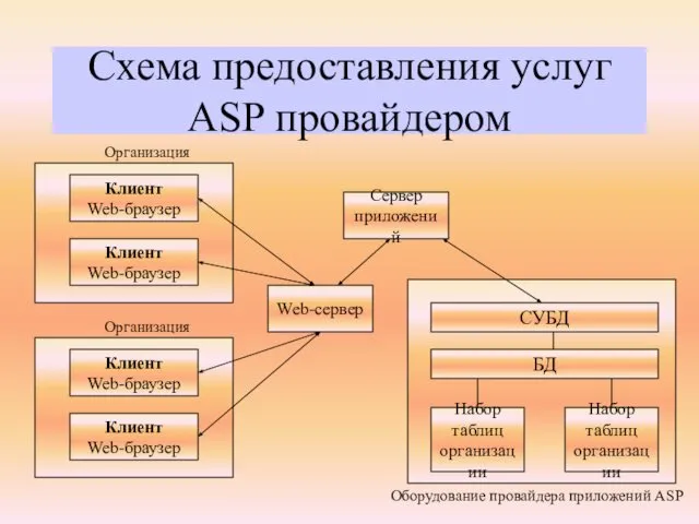 Схема предоставления услуг ASP провайдером Клиент Web-браузер Клиент Web-браузер Организация Клиент