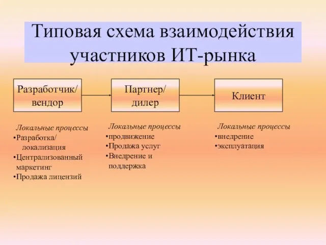 Типовая схема взаимодействия участников ИТ-рынка Разработчик/ вендор Партнер/ дилер Клиент Локальные