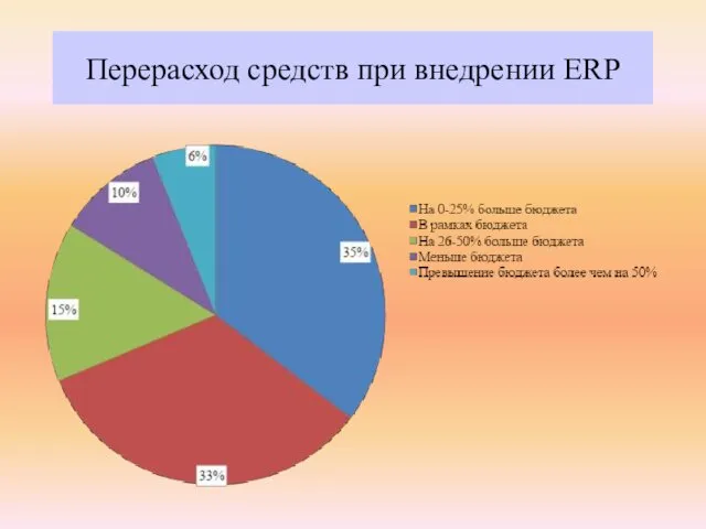 Перерасход средств при внедрении ERP