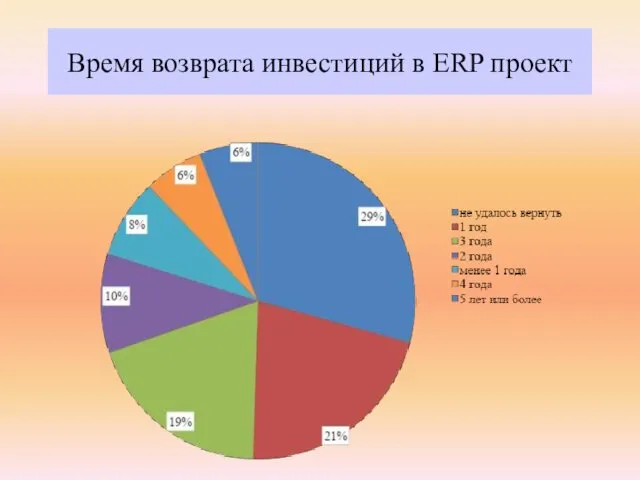 Время возврата инвестиций в ERP проект