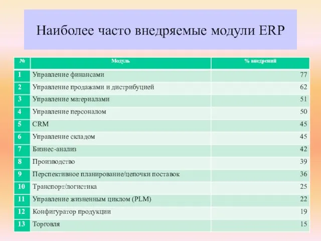 Наиболее часто внедряемые модули ERP