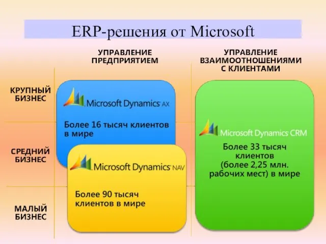 ERP-решения от Microsoft