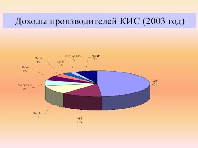 Доходы производителей КИС (2003 год)