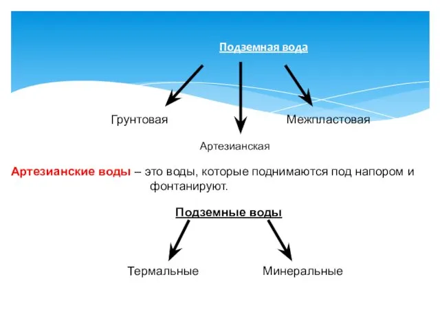 Подземная вода Грунтовая Межпластовая Артезианская Артезианские воды – это воды, которые