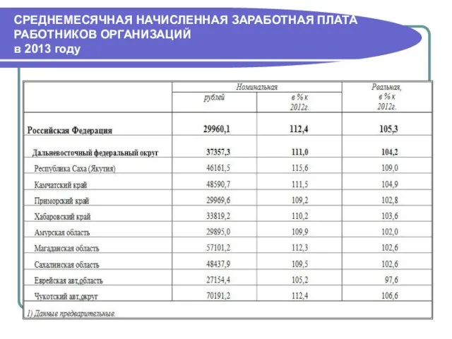 СРЕДНЕМЕСЯЧНАЯ НАЧИСЛЕННАЯ ЗАРАБОТНАЯ ПЛАТА РАБОТНИКОВ ОРГАНИЗАЦИЙ в 2013 году