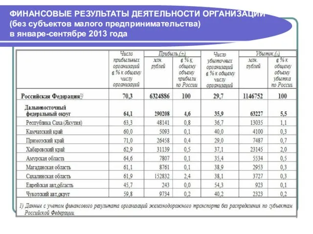 ФИНАНСОВЫЕ РЕЗУЛЬТАТЫ ДЕЯТЕЛЬНОСТИ ОРГАНИЗАЦИЙ (без субъектов малого предпринимательства) в январе-сентябре 2013 года