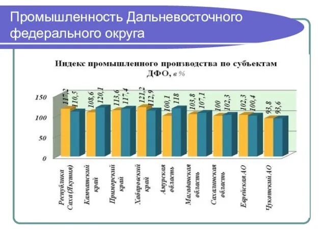 Промышленность Дальневосточного федерального округа