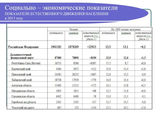 Социально – экономические показатели ПОКАЗАТЕЛИ ЕСТЕСТВЕННОГО ДВИЖЕНИЯ НАСЕЛЕНИЯ в 2013 году