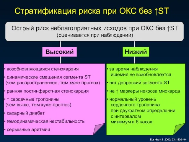 Острый риск неблагоприятных исходов при ОКС без ↑ST (оценивается при наблюдении)