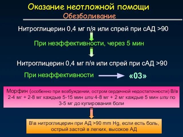 Оказание неотложной помощи Обезболивание Нитроглицерин 0,4 мг п/я или спрей при