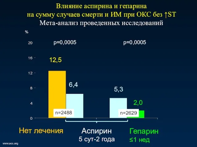 www.acc.org 12,5 6,4 5,3 2,0 Влияние аспирина и гепарина на сумму