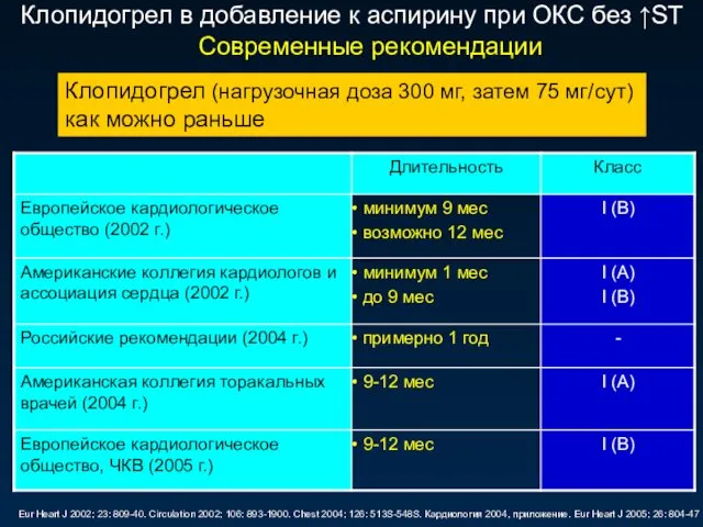 Клопидогрел в добавление к аспирину при ОКС без ↑ST Современные рекомендации