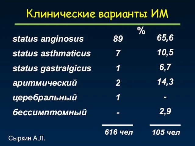 Клинические варианты ИМ % status anginosus status asthmaticus status gastralgicus аритмический