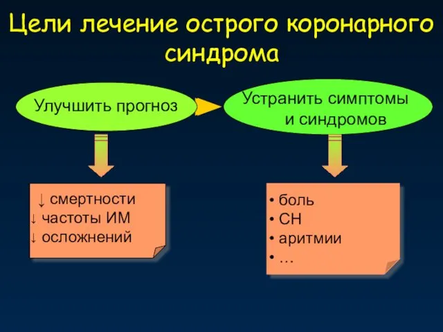 Цели лечение острого коронарного синдрома боль СН аритмии … Улучшить прогноз ↓ смертности частоты ИМ осложнений