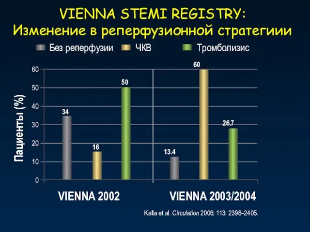 VIENNA STEMI REGISTRY: Изменение в реперфузионной стратегиии VIENNA 2003/2004 VIENNA 2002