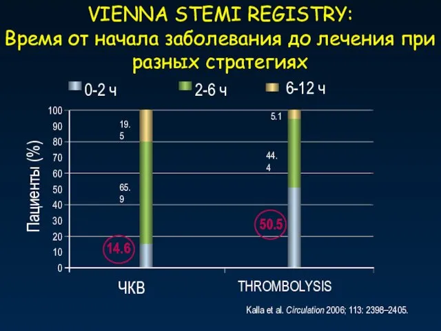 Kalla et al. Circulation 2006; 113: 2398–2405. VIENNA STEMI REGISTRY: Время