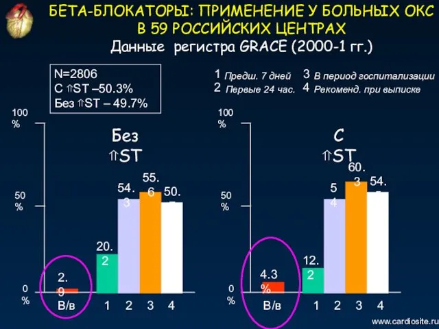 В/в 2.9 100% 50% www.cardiosite.ru БЕТА-БЛОКАТОРЫ: ПРИМЕНЕНИЕ У БОЛЬНЫХ ОКС В