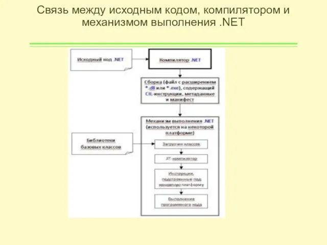 Связь между исходным кодом, компилятором и механизмом выполнения .NET