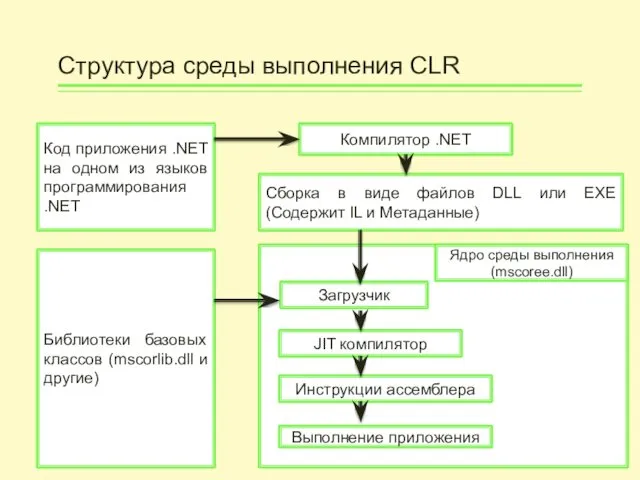 Структура среды выполнения CLR Код приложения .NET на одном из языков