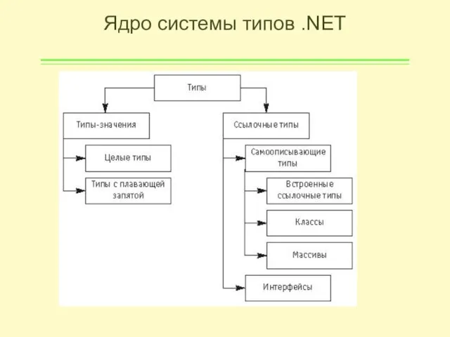 Ядро системы типов .NET