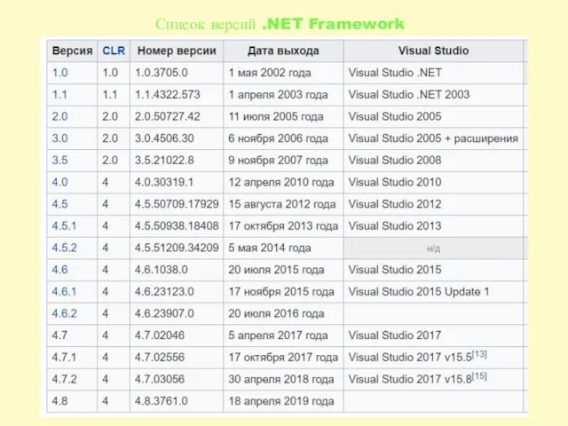 Список версий .NET Framework