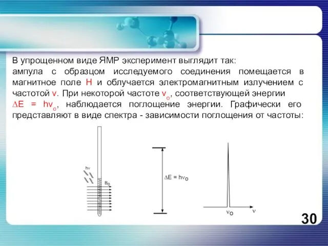 В упрощенном виде ЯМР эксперимент выглядит так: ампула с образцом исследуемого