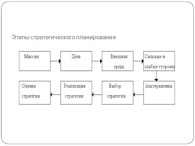 Этапы стратегического планирования