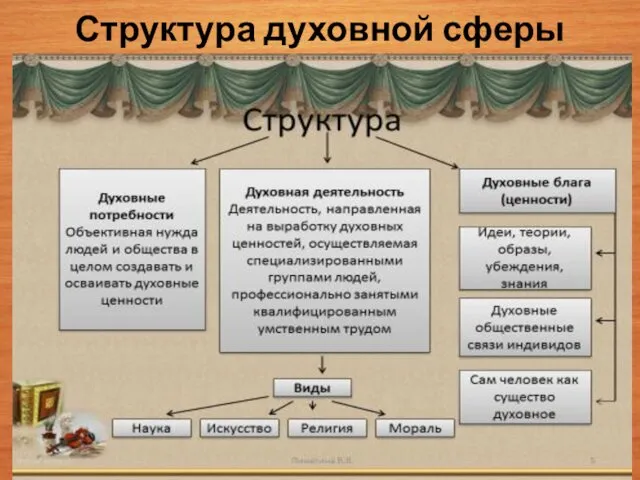 Структура духовной сферы