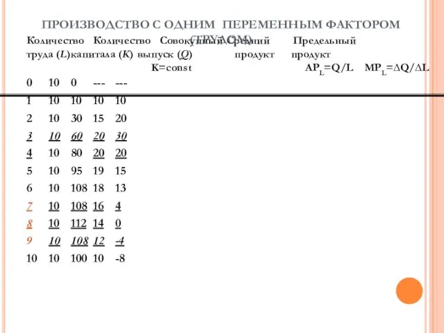 Количество Количество Совокупный Средний Предельный труда (L) капитала (K) выпуск (Q)