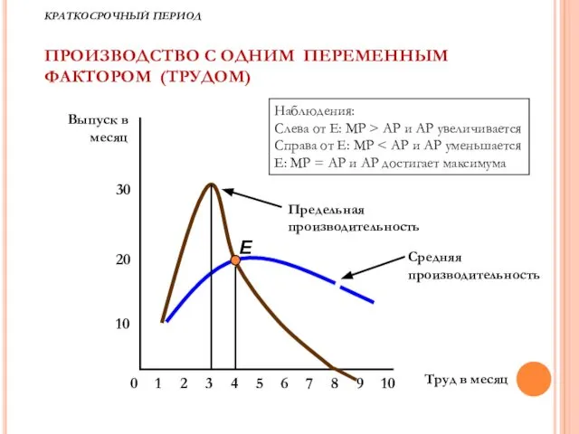 8 10 20 Выпуск в месяц 0 2 3 4 5