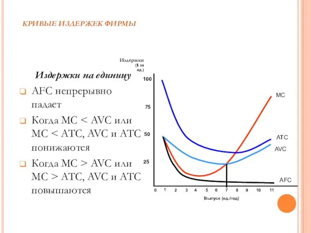 КРИВЫЕ ИЗДЕРЖЕК ФИРМЫ Издержки на единицу AFC непрерывно падает Когда MC